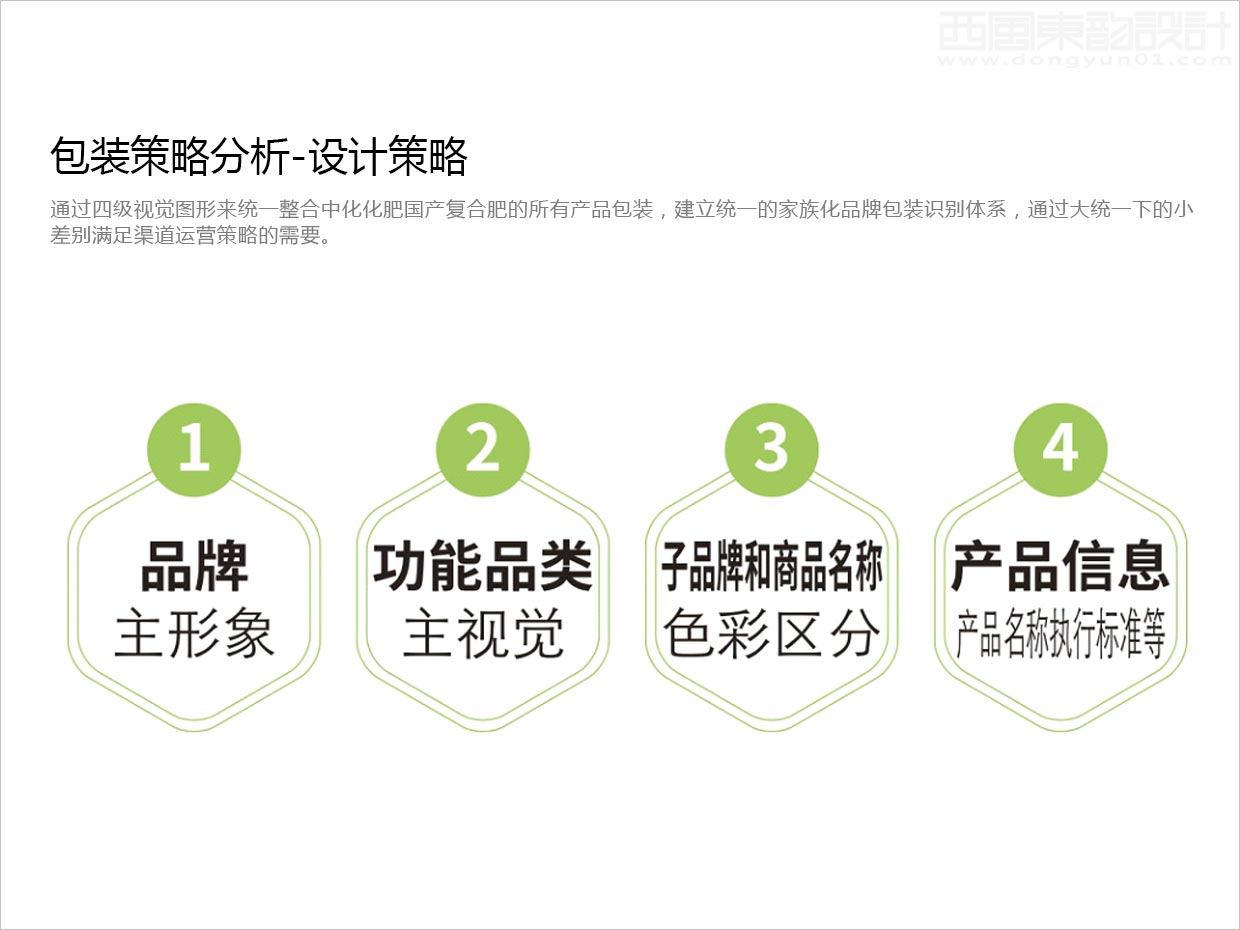 先正達集團中國中化化肥復合肥料農(nóng)資包裝設計升級項目之視覺層級